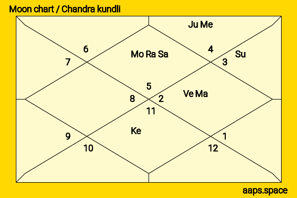 Felicia Day chandra kundli or moon chart