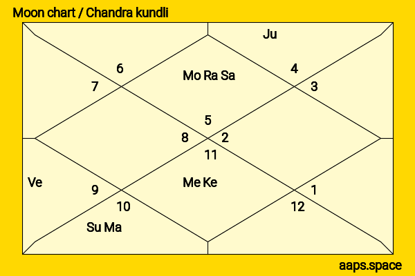 Mena Suvari chandra kundli or moon chart