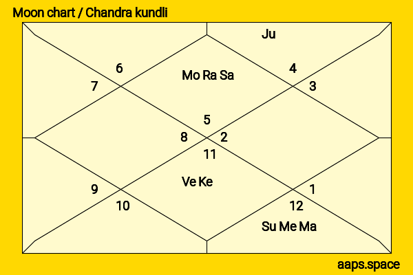 Amruta Fadnavis chandra kundli or moon chart