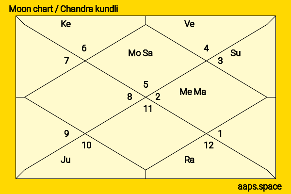 M. Venkaiah Naidu chandra kundli or moon chart