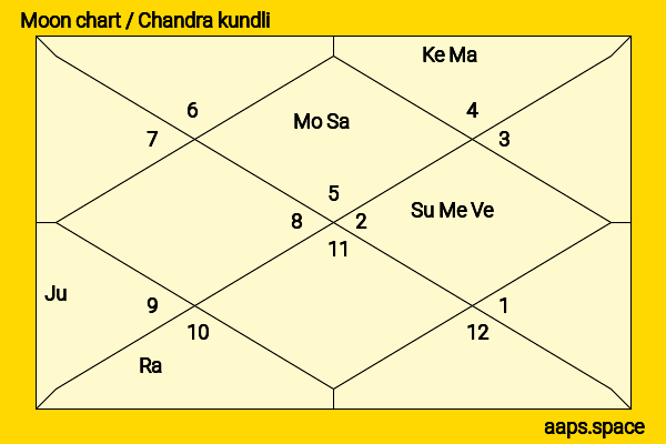 Kokoro Terada chandra kundli or moon chart