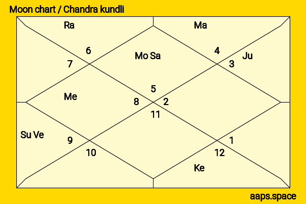 Zhang Linghe chandra kundli or moon chart