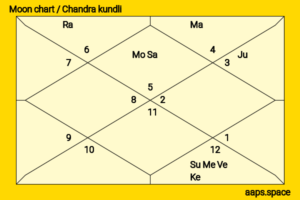 Kanika Kapoor chandra kundli or moon chart