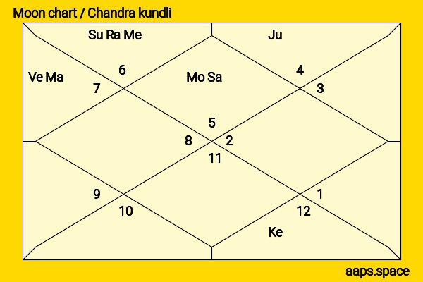 Flora Saini chandra kundli or moon chart