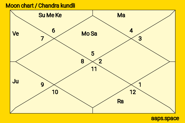 Emilio Pucci chandra kundli or moon chart