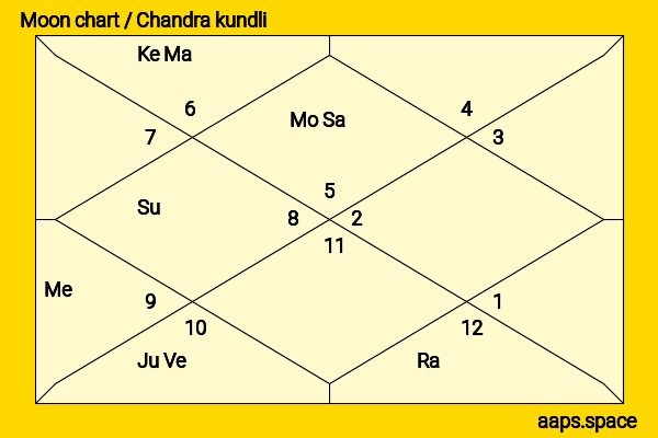 Gopinath Munde chandra kundli or moon chart