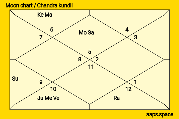 Erin Gray chandra kundli or moon chart