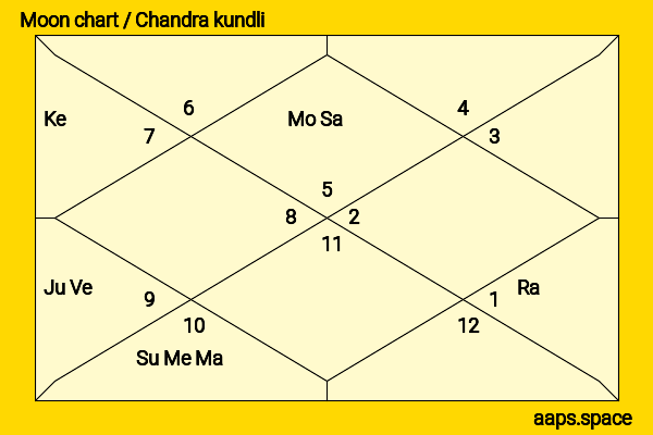 Andy Kaufman chandra kundli or moon chart