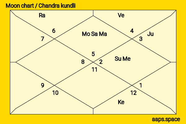 Kais Nashif chandra kundli or moon chart