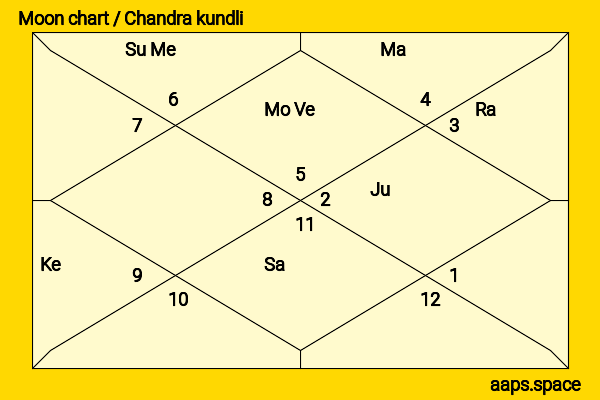 Clive Owen chandra kundli or moon chart