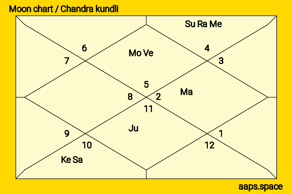 Antoinette Beumer chandra kundli or moon chart