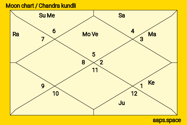 Alanna Ubach chandra kundli or moon chart