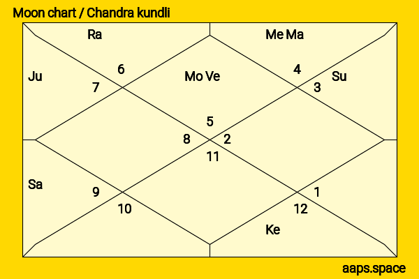 Kevin Nash chandra kundli or moon chart