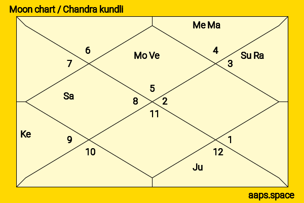Ken Russell chandra kundli or moon chart