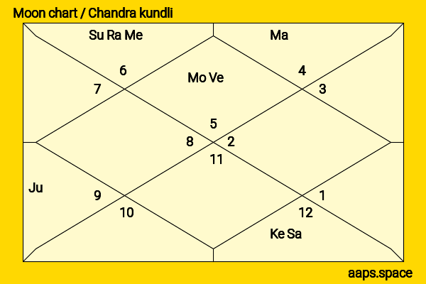 Claudia Alende chandra kundli or moon chart