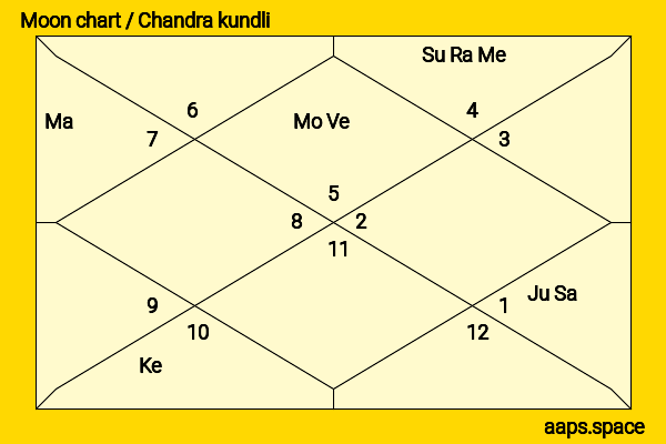 Corey Fogelmanis chandra kundli or moon chart