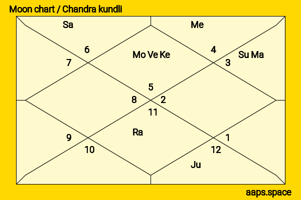 Anjelica Huston chandra kundli or moon chart