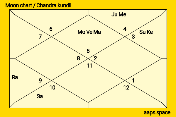Yuki Kashiwagi chandra kundli or moon chart