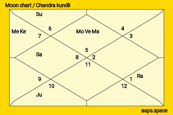 Yash Dasgupta chandra kundli or moon chart