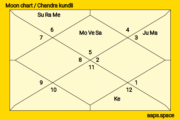 Ali Suliman chandra kundli or moon chart