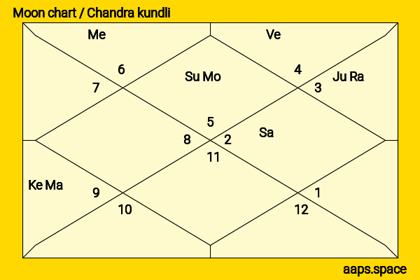 Emma Fuhrmann chandra kundli or moon chart