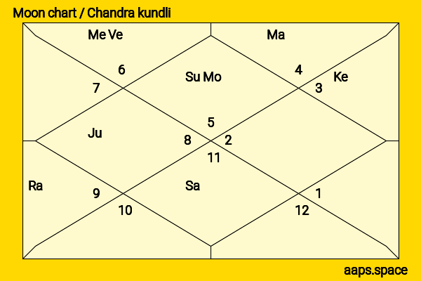Patrick Tse chandra kundli or moon chart