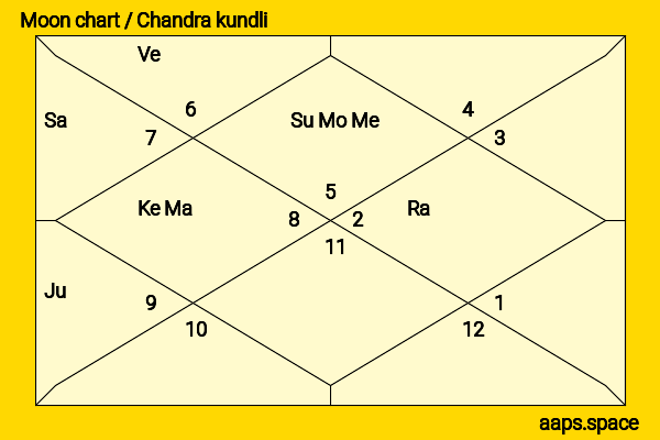 Amanda Fuller chandra kundli or moon chart