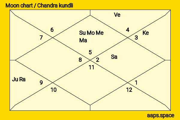 Anika Noni Rose chandra kundli or moon chart
