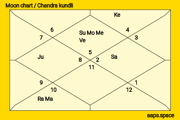Nalin Kohli chandra kundli or moon chart