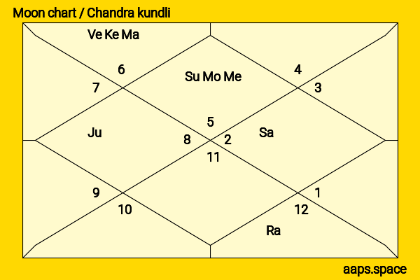 B. D. Jatti chandra kundli or moon chart
