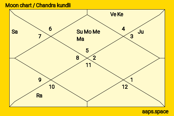 Lillete Dubey chandra kundli or moon chart