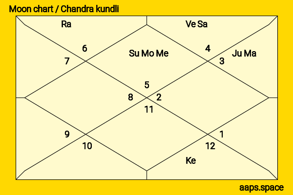 Grant Denyer chandra kundli or moon chart