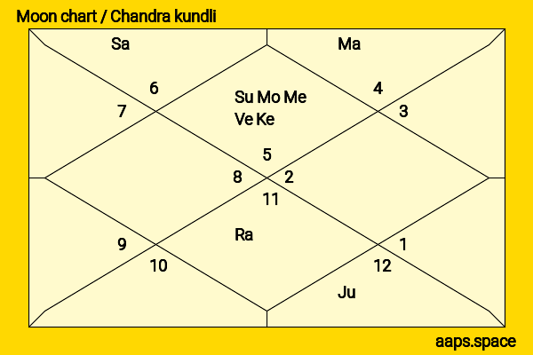 Mark Harmon chandra kundli or moon chart