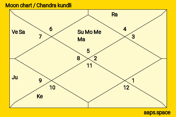 Howard Baker chandra kundli or moon chart