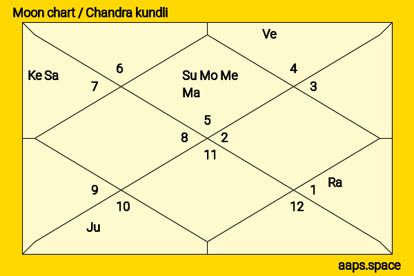 Aya Ueto chandra kundli or moon chart