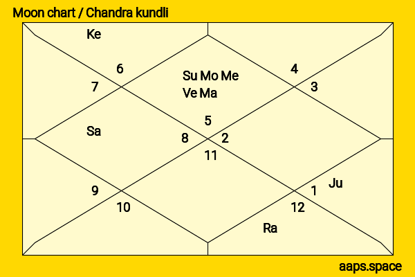 Blake Lively chandra kundli or moon chart