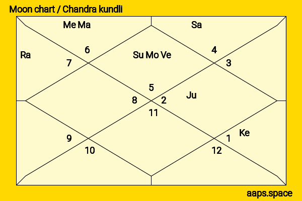 Alexander Skarsgård chandra kundli or moon chart