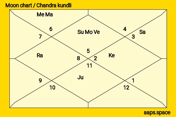 Arata Iura chandra kundli or moon chart