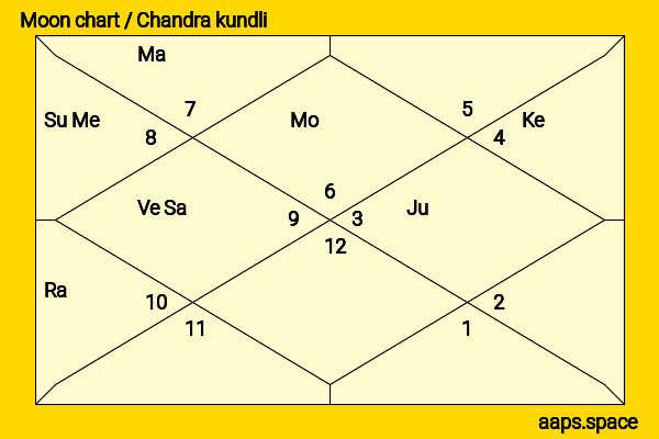 Alden Ehrenreich chandra kundli or moon chart