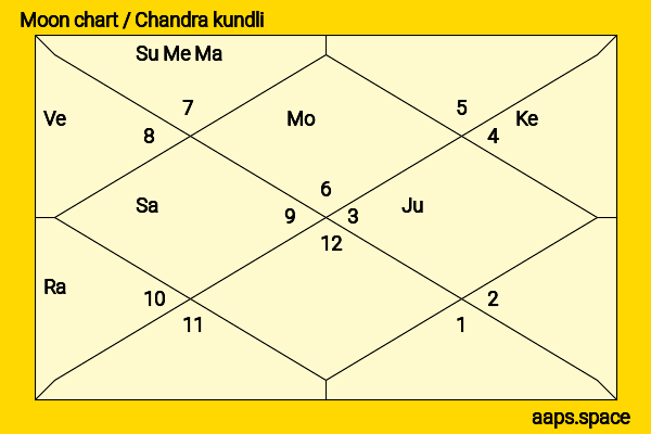Dai Xu chandra kundli or moon chart