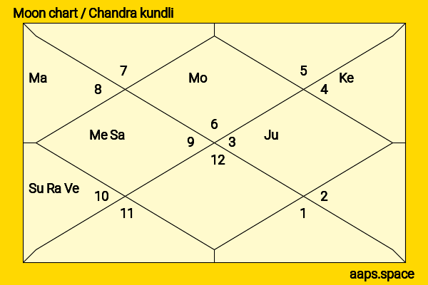Divya Uruduga chandra kundli or moon chart