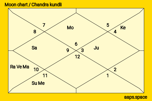 Haru Kuroki chandra kundli or moon chart