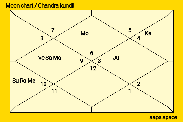 Katherine Barrell chandra kundli or moon chart