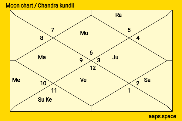 Akaji Maro chandra kundli or moon chart