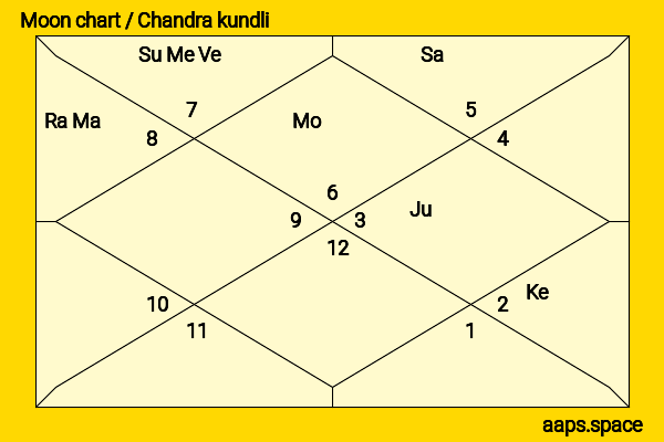 Ken Miles chandra kundli or moon chart
