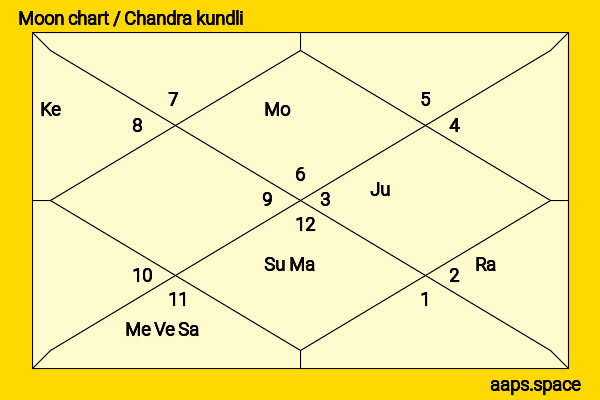 Peter Overton chandra kundli or moon chart
