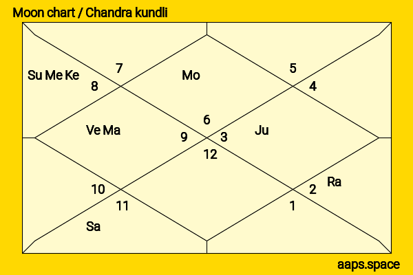 Killi Krupa Rani chandra kundli or moon chart