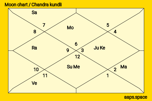 Michael Rooker chandra kundli or moon chart
