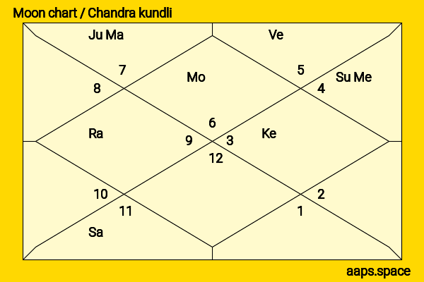 Wanda Ventham chandra kundli or moon chart