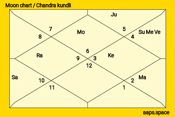 Charli XCX chandra kundli or moon chart